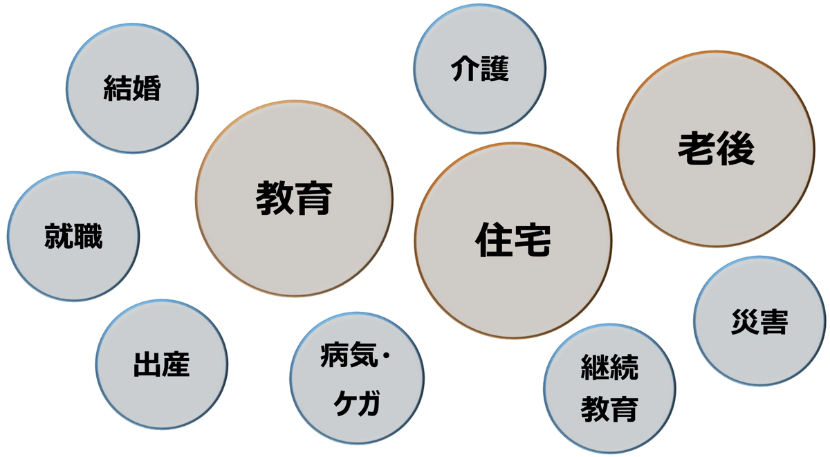 人生の3大費用