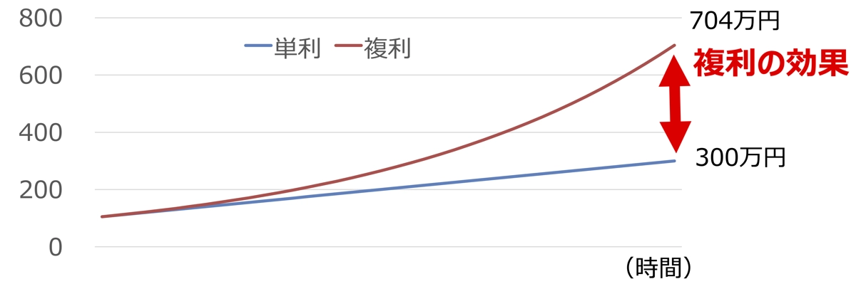40年運用