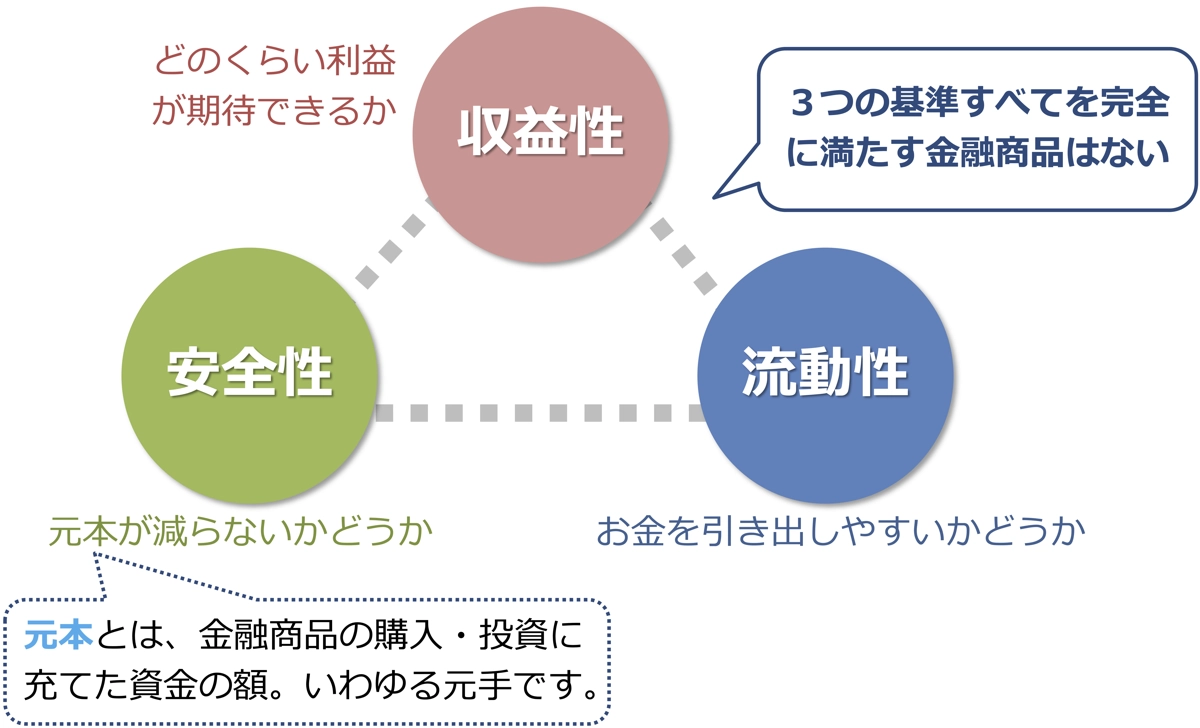 金融商品の3つの基準