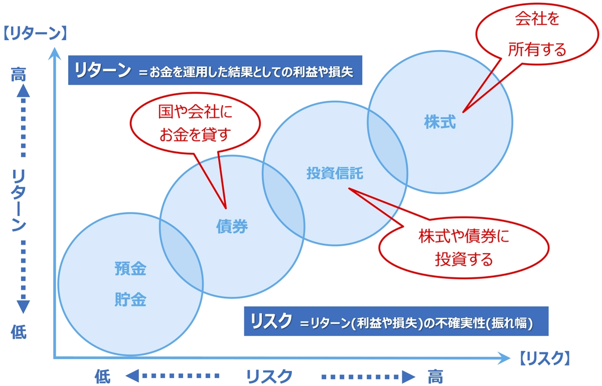 リスク・リターンの関係