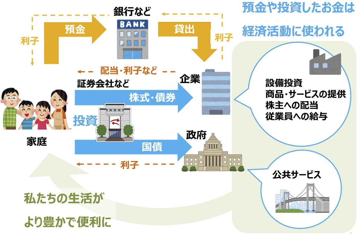 預金と投資