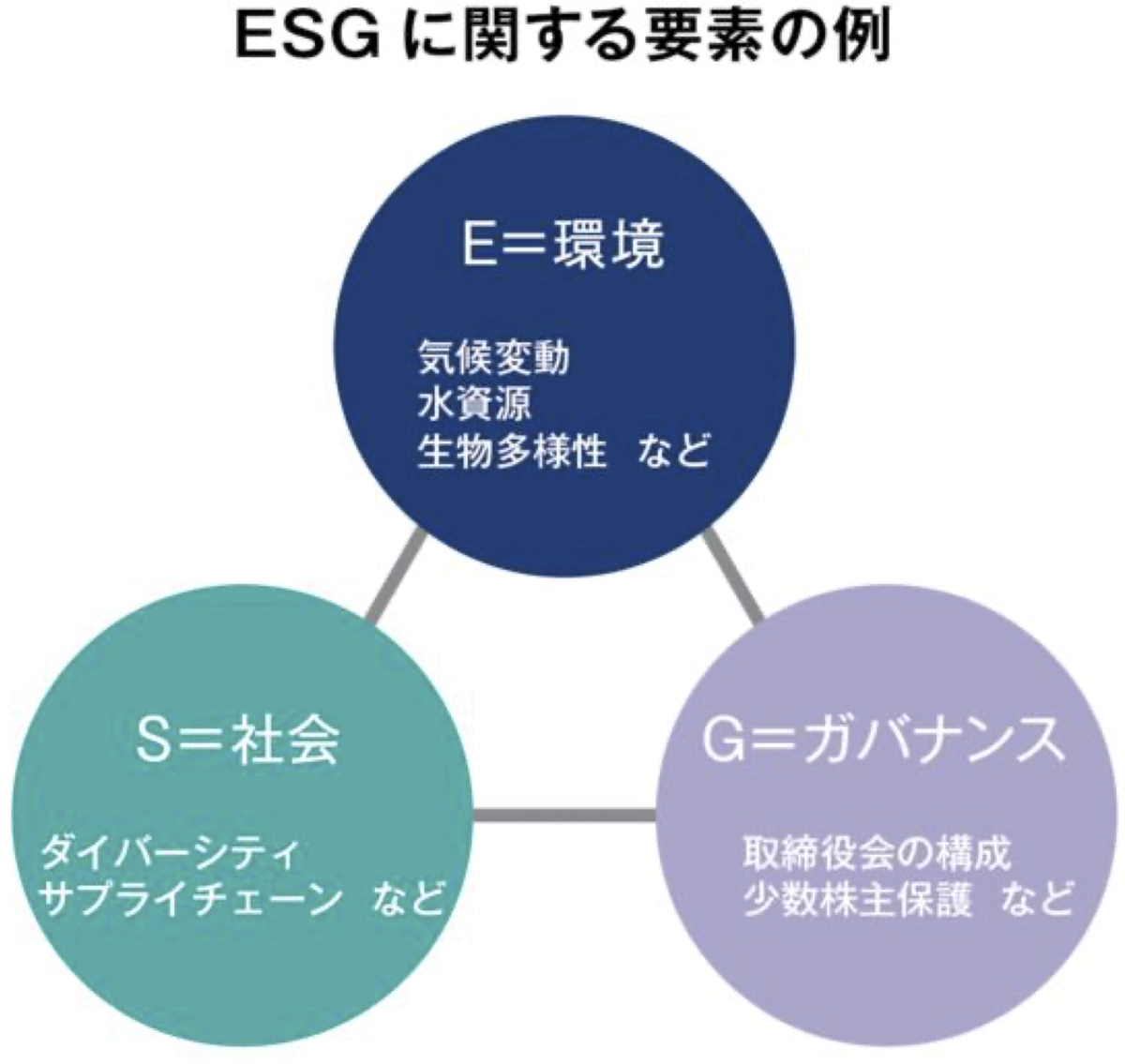 ESG投資とは
