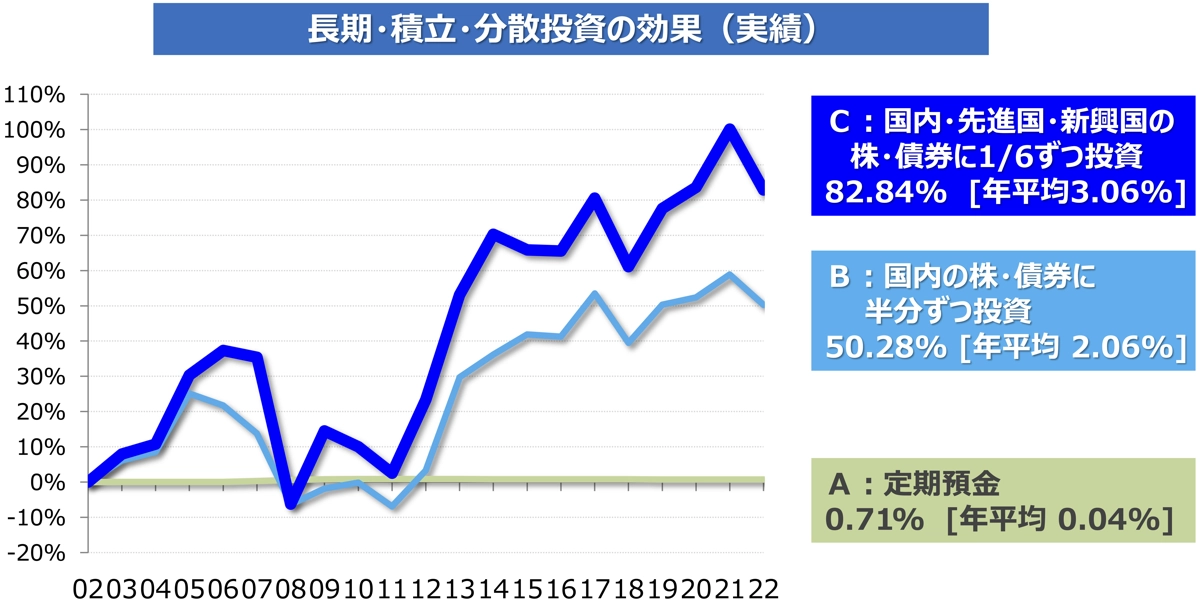 長期・積立・分散投資の効果