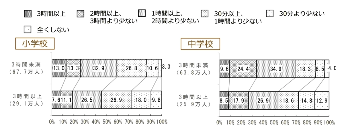 平日の勉強時間