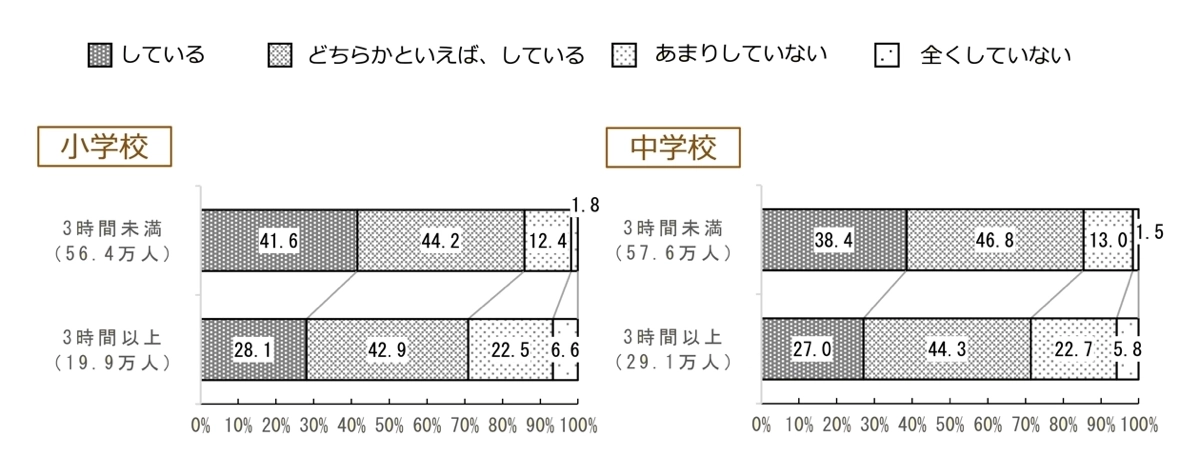 平日の就寝時刻