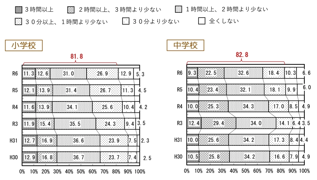 平日の勉強時間