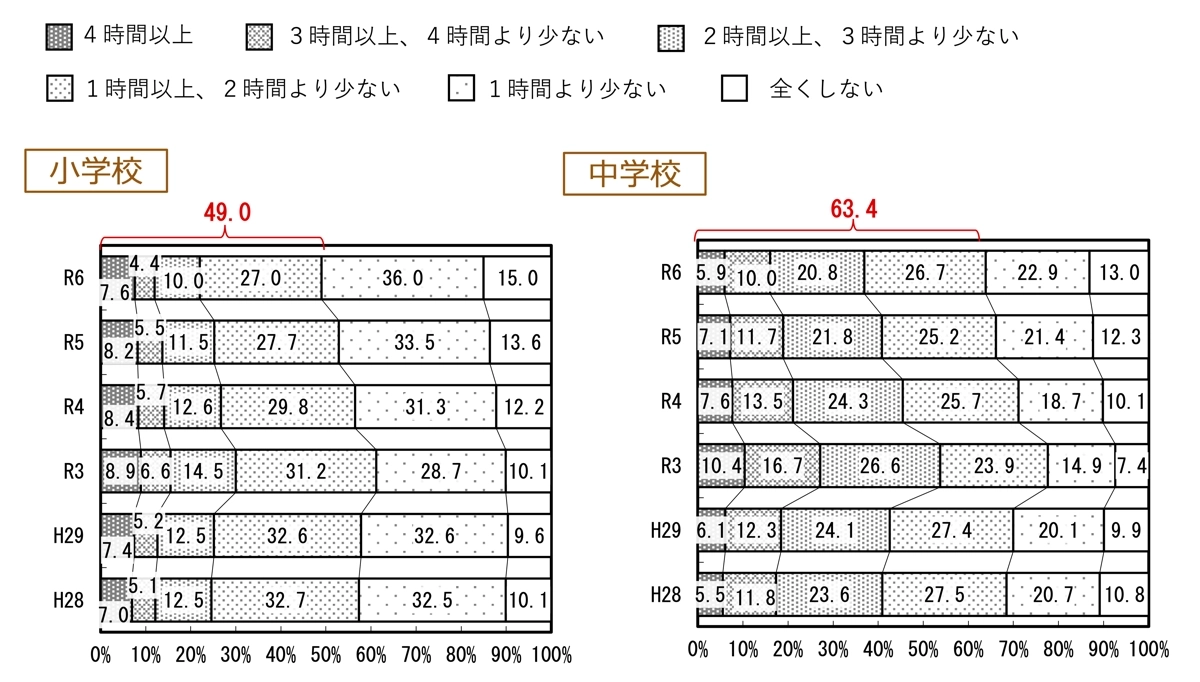 休日の勉強時間