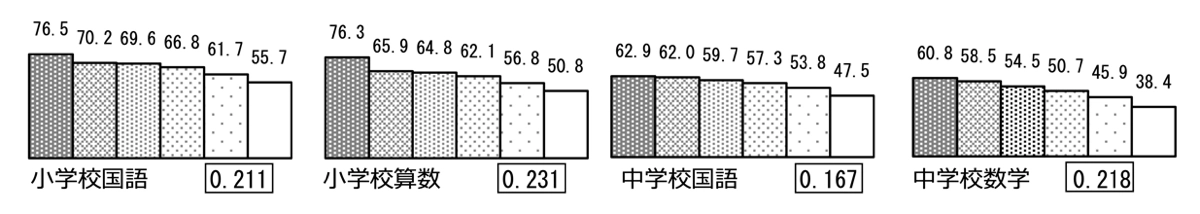平日の勉強時間別