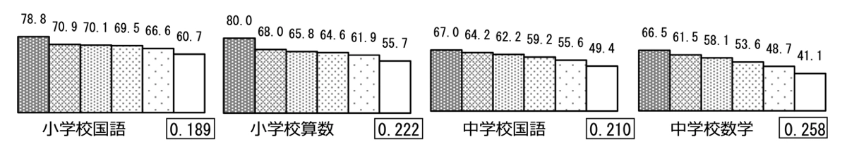 休日の勉強時間別