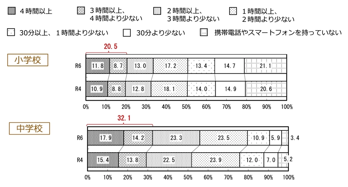 SNS・動画視聴