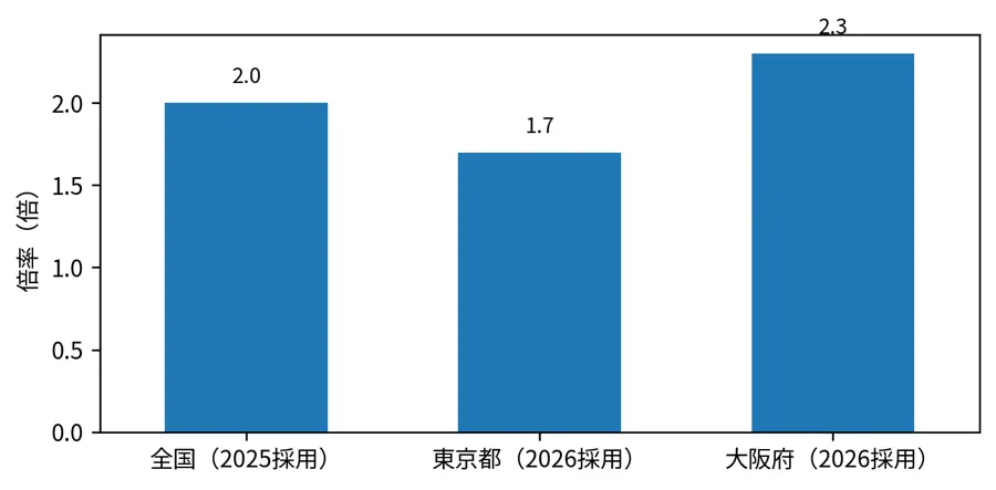 小学校教員採用倍率の比較（全国2025採用、東京都・大阪府2026採用）