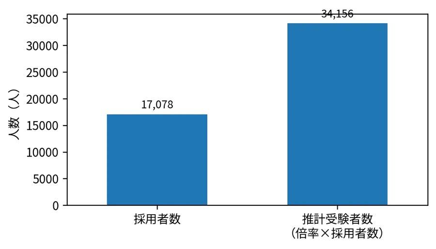 採用者数と推計受験者数（全国、2025年度採用）