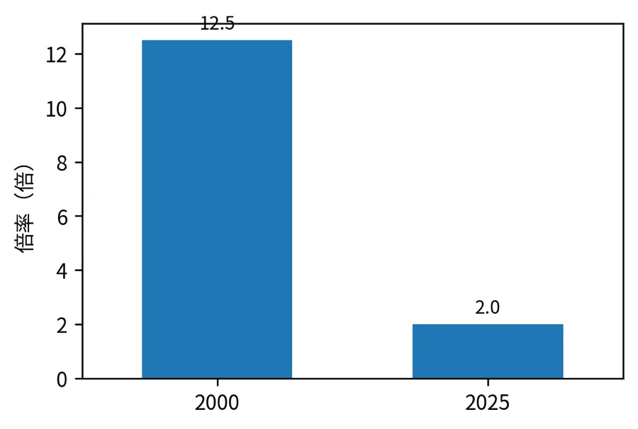 小学校教員採用倍率の比較（2000年度と2025年度採用）