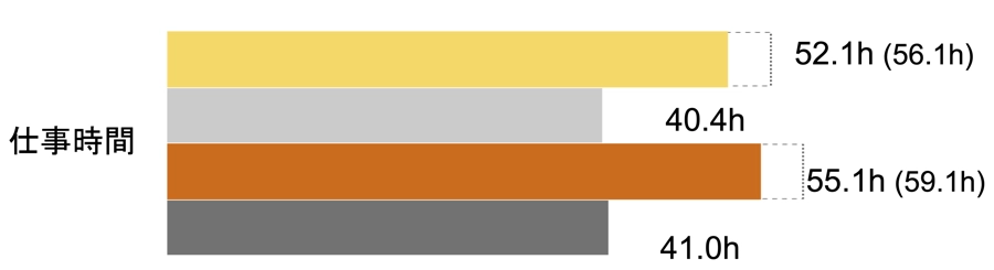 常勤教員の仕事時間（合計）