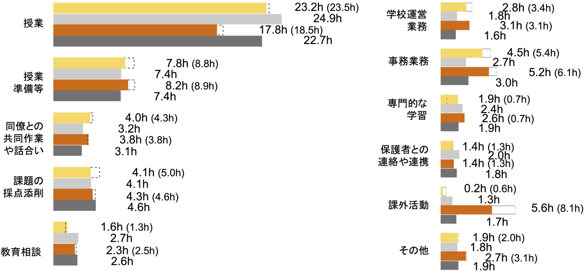 常勤教員の仕事時間（内訳）