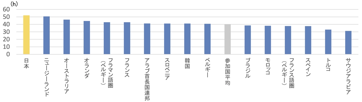 1週間当たりの仕事時間（小学校）