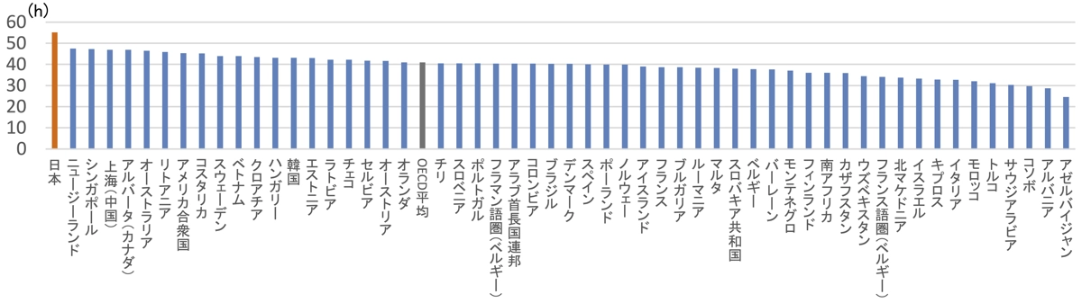 1週間当たりの仕事時間（中学校）