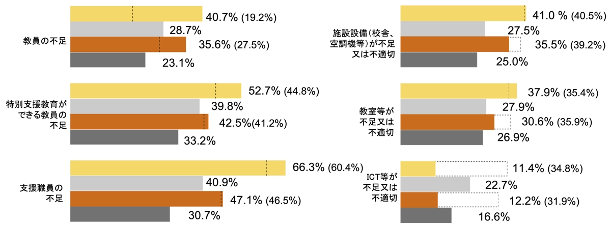 学校における教育資源の不足感