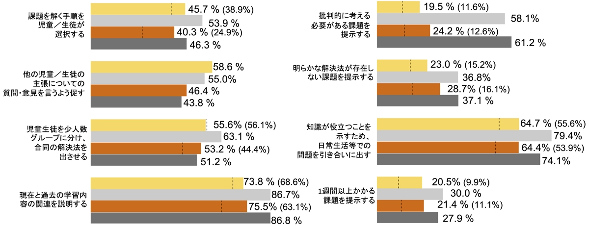 学級で頻繁に行う指導実践