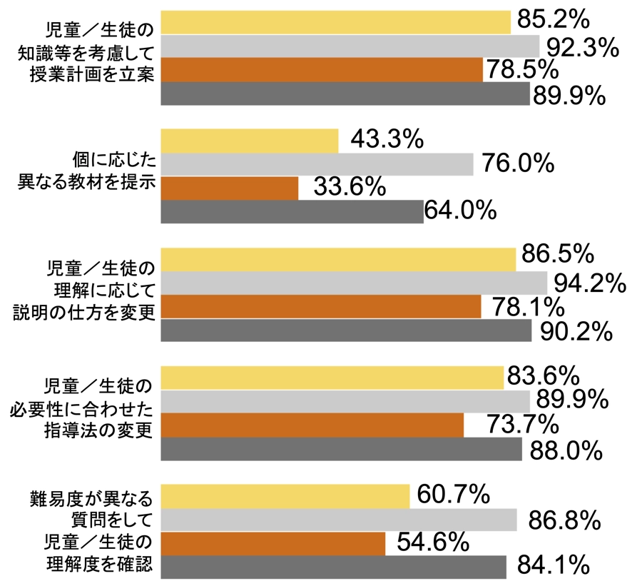 個に応じた指導、反復学習等