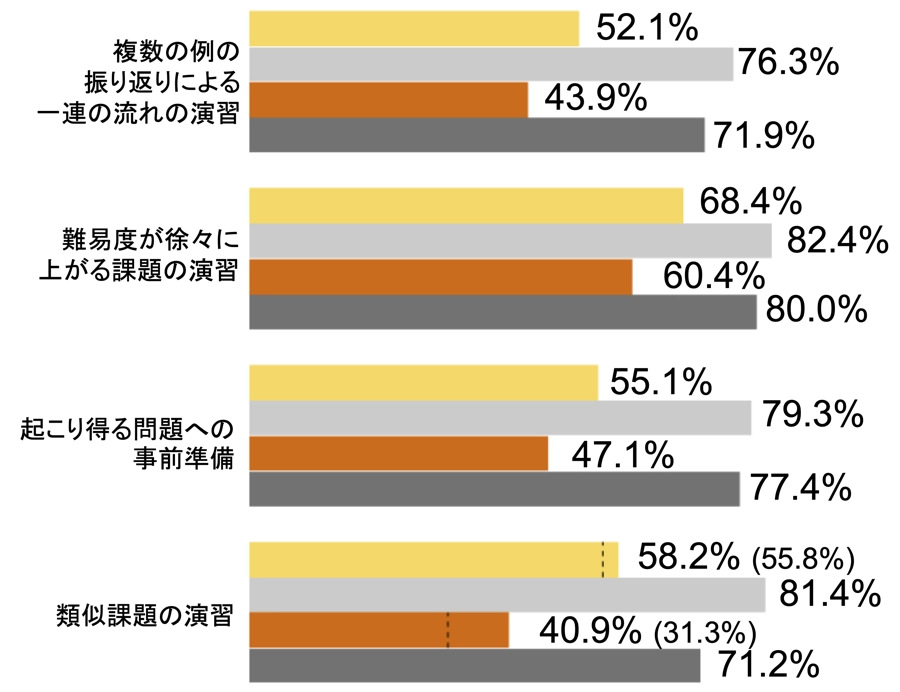 個に応じた指導、反復学習等