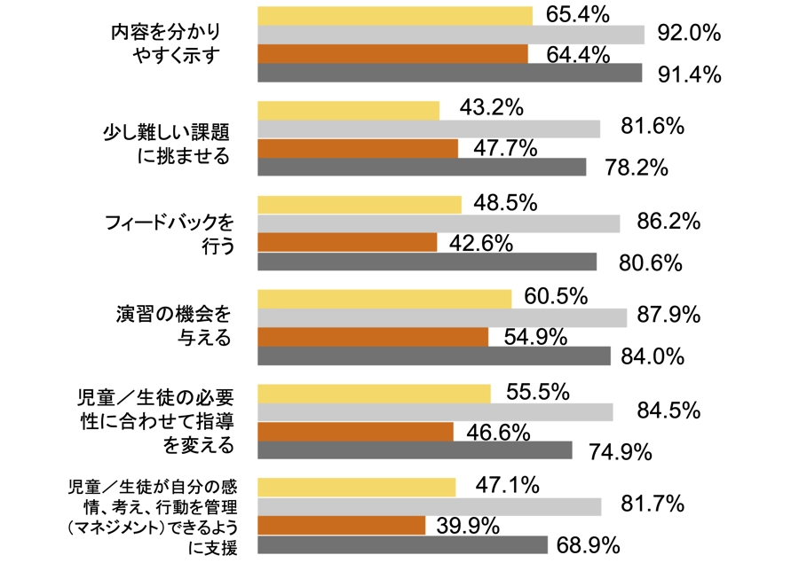 指導実践実施度の自己評価