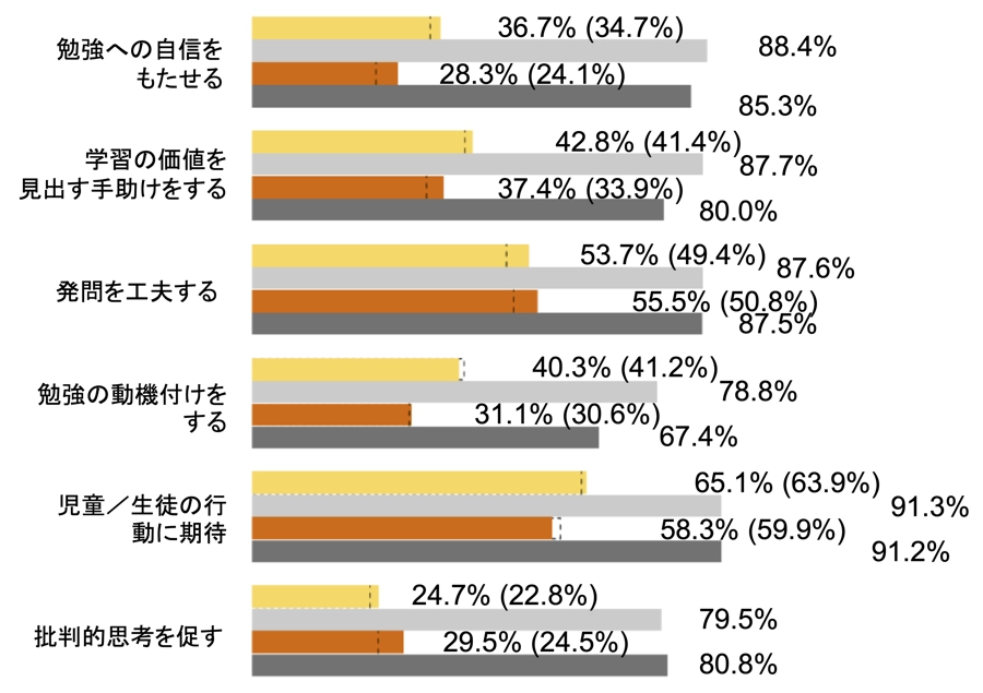 指導実践実施度の自己評価