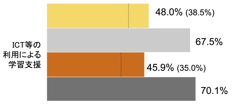 指導実践実施度の自己評価