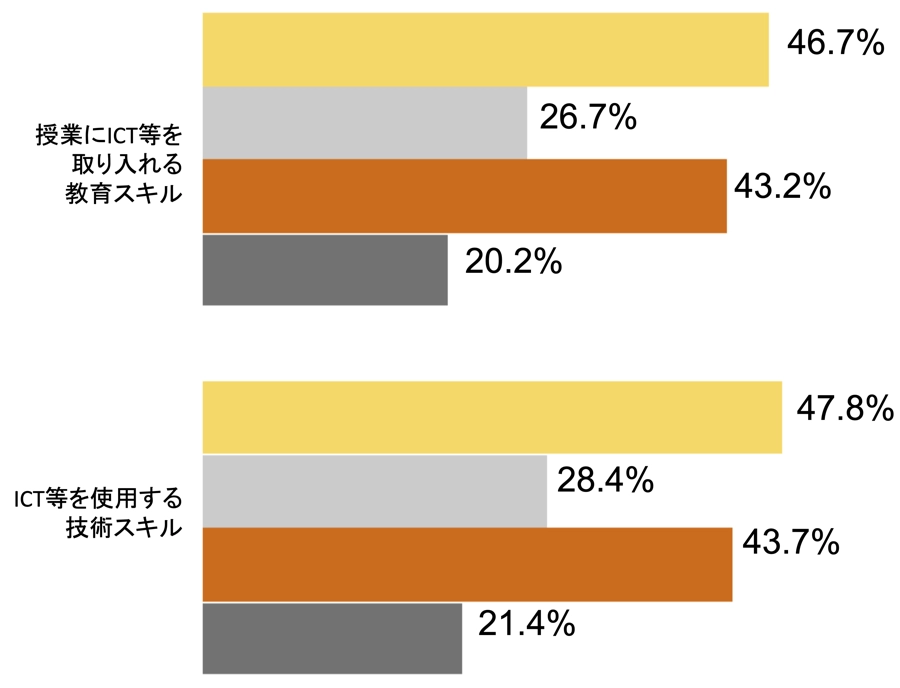 専門的な学習の必要性