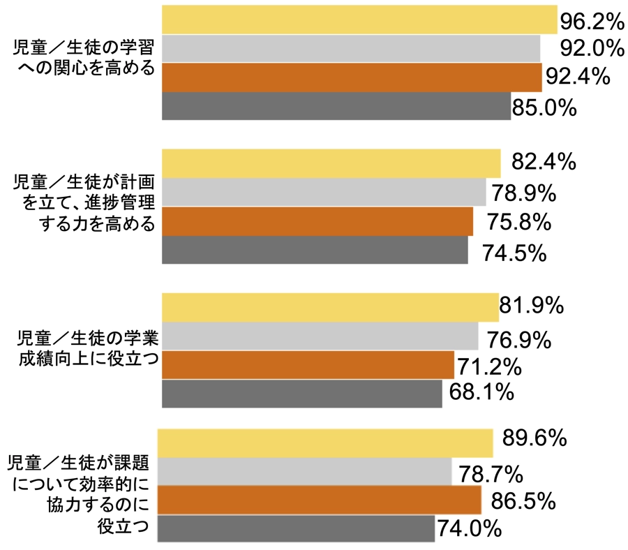 指導実践実施度の自己評価