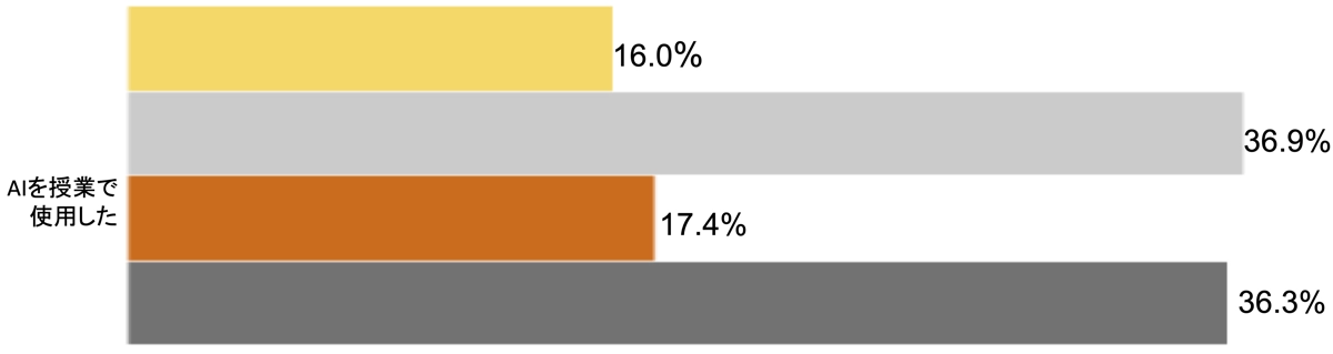 AIの授業等での使用（過去12か月）