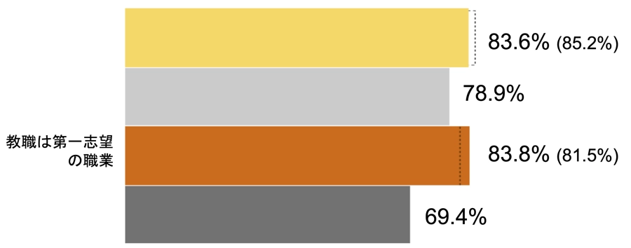 教職を第一志望としていた教員
