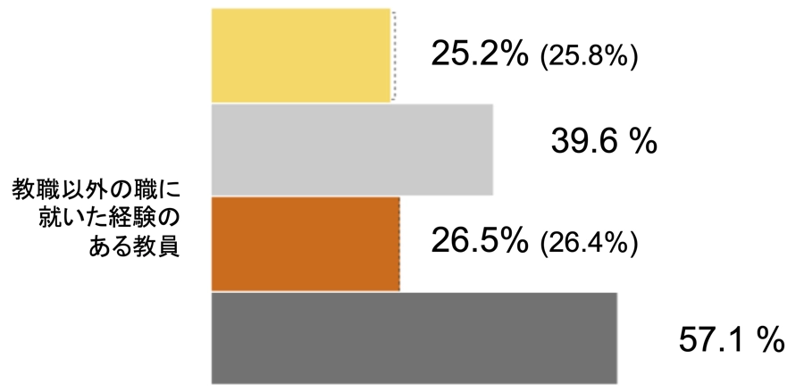 教職以外の職を経験した教員