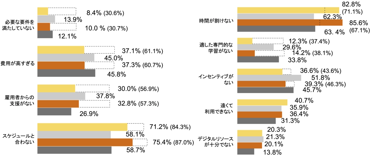 専門的な学習への参加の障壁