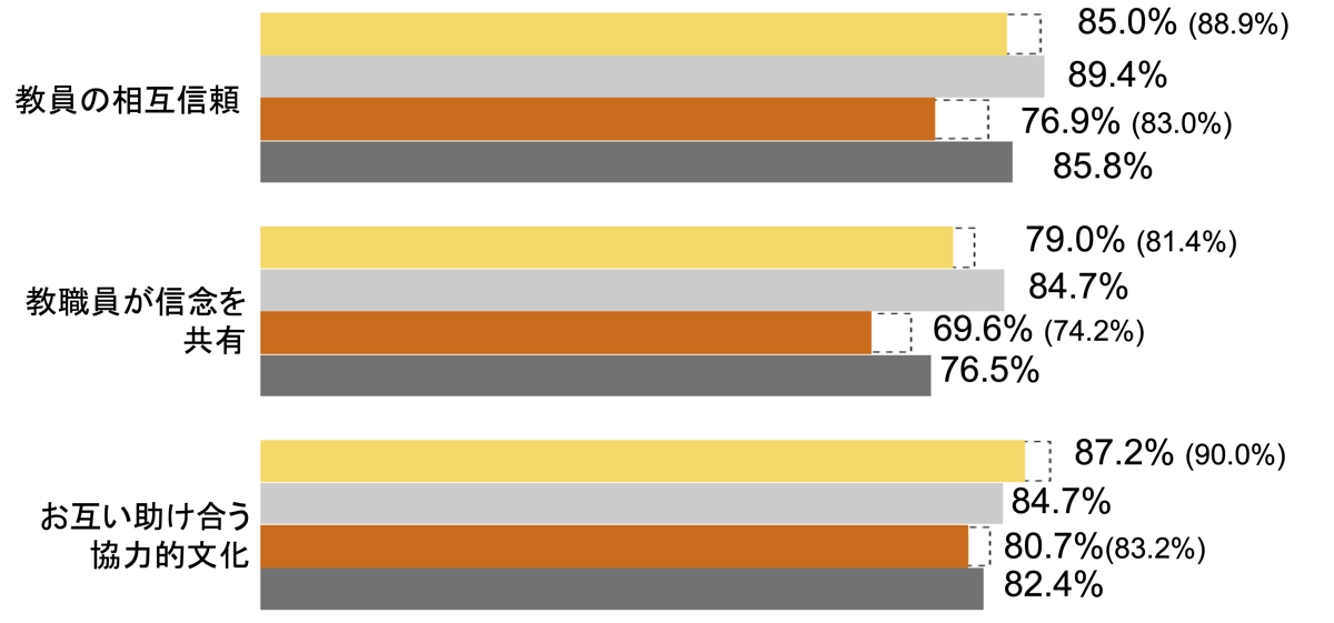 学校の雰囲気（同僚性）