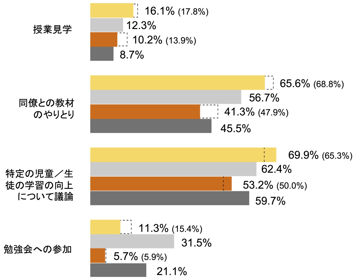 指導における同僚との協働等