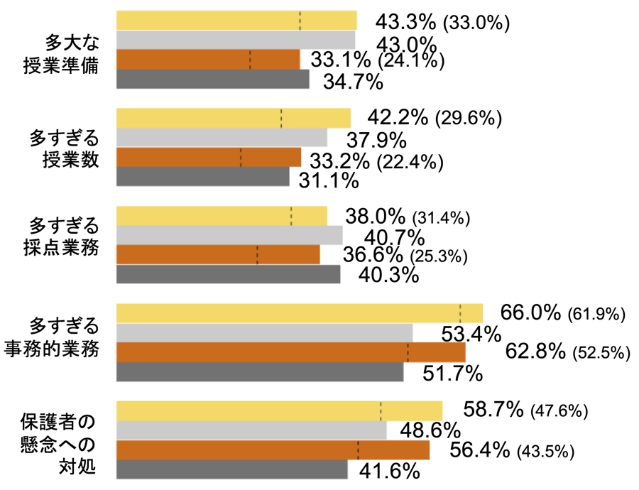ストレスの要因