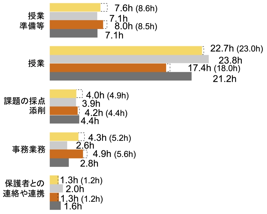 参考：各項目の仕事時間