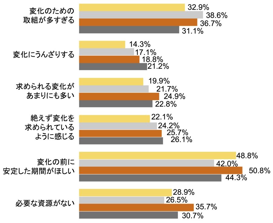 学校の変化への対応