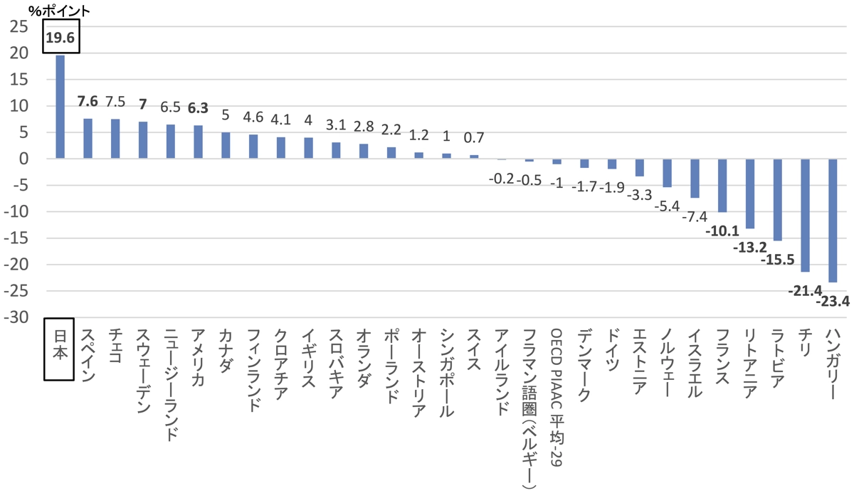 教員の仕事満足度（他の職業との差）