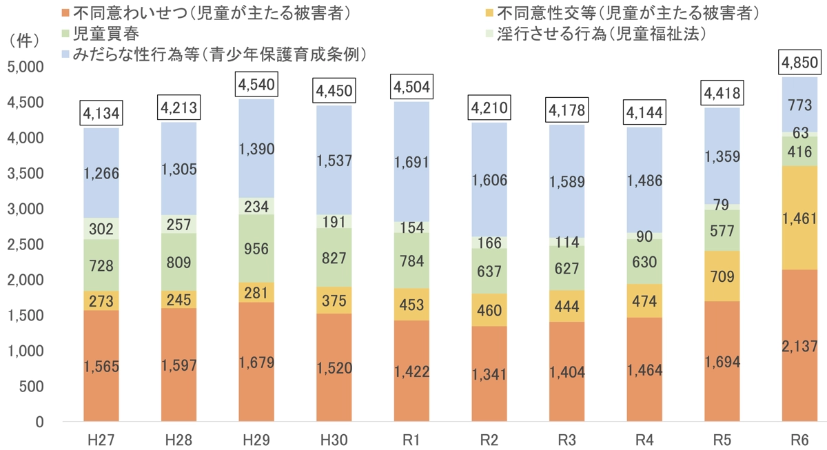 児童買春事犯等 検挙件数の推移