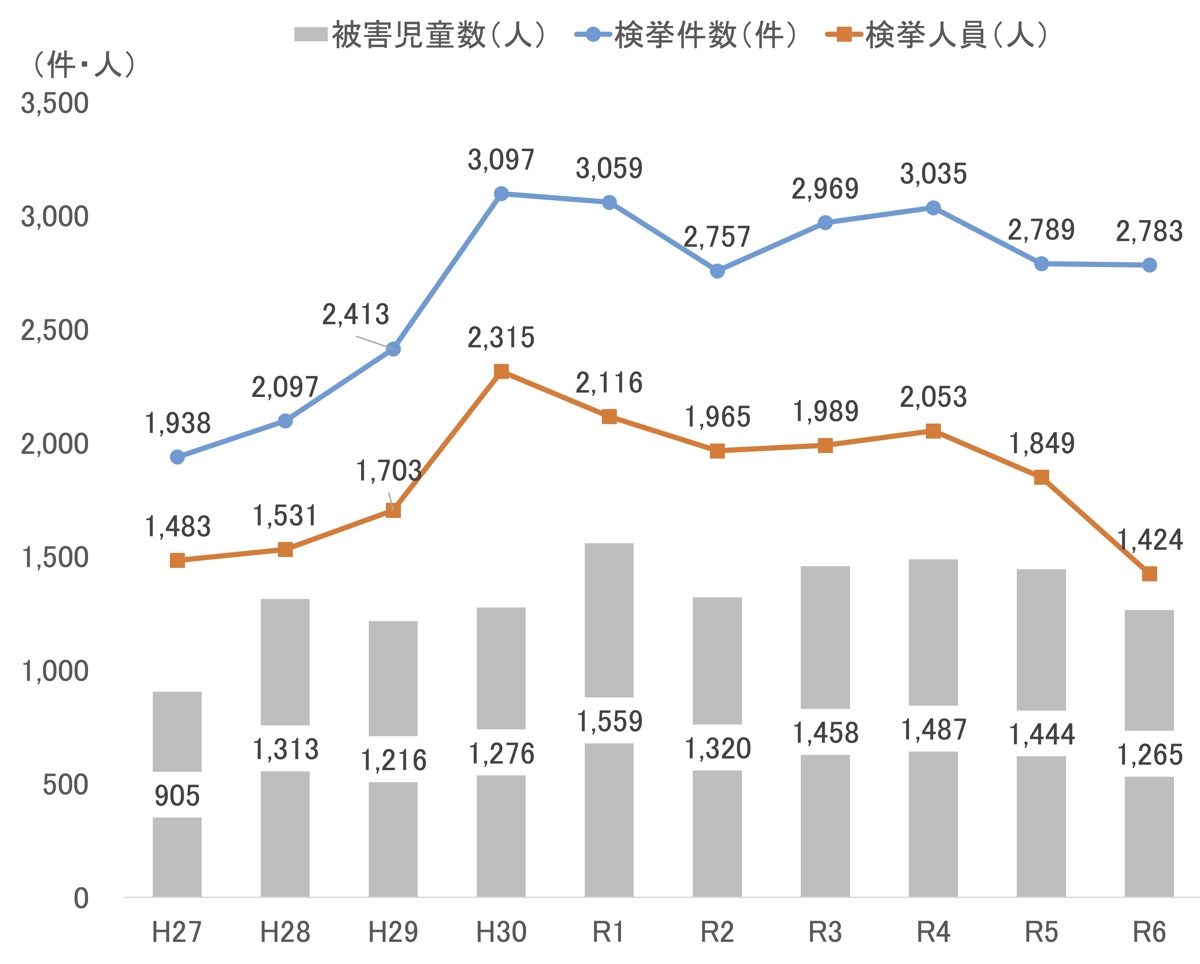 児童買春事犯等 検挙件数の推移
