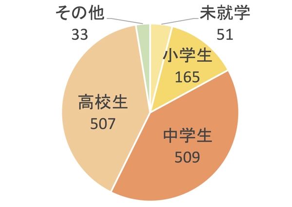 児童買春事犯等 検挙件数の推移