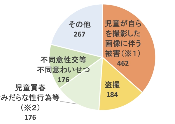 児童買春事犯等 検挙件数の推移