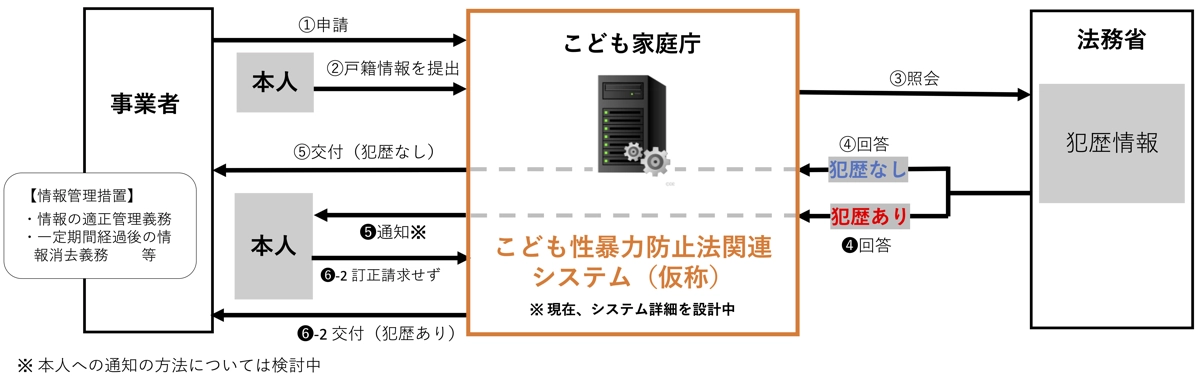 性犯罪歴の確認事務フロー