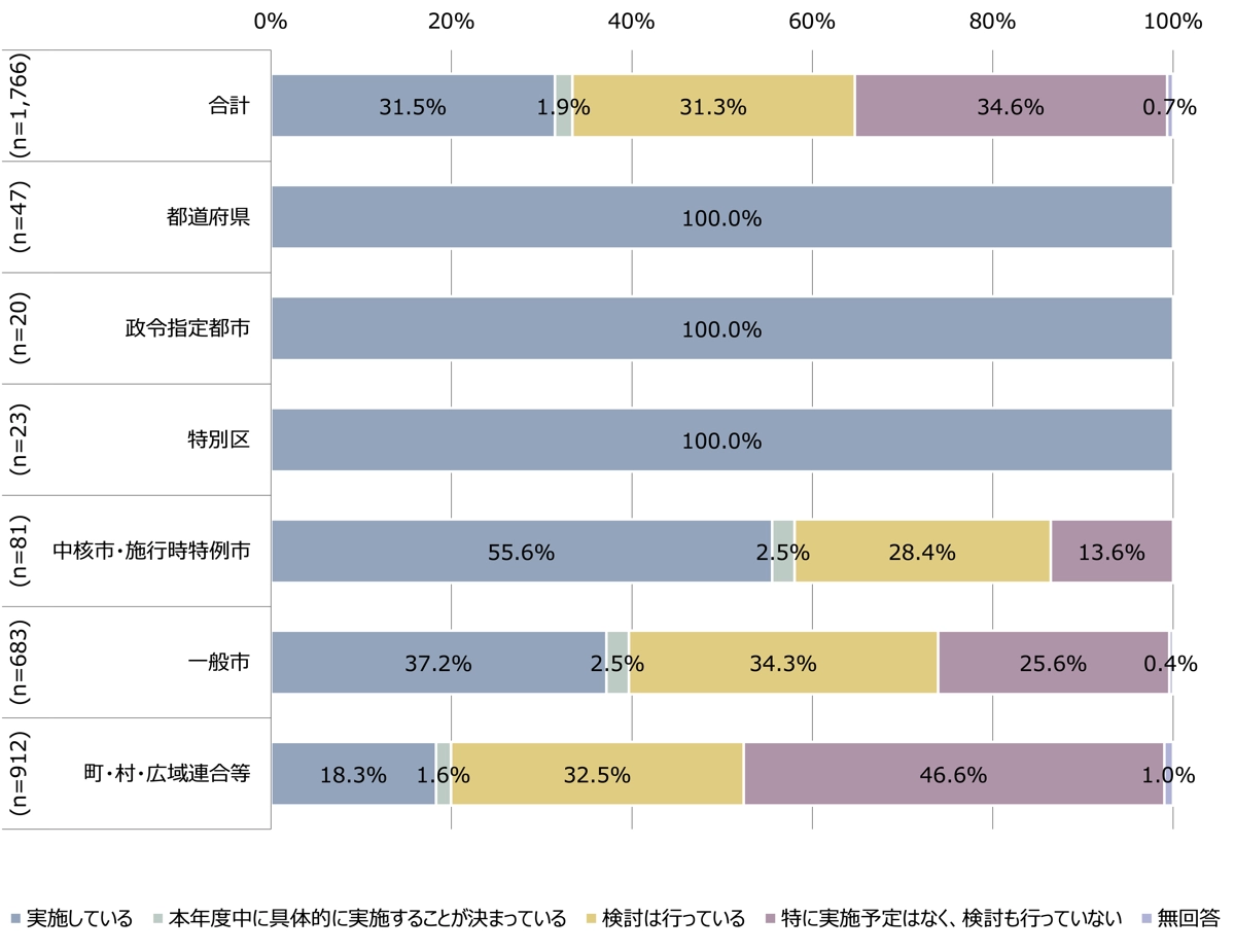 研修実施状況(昨年度)