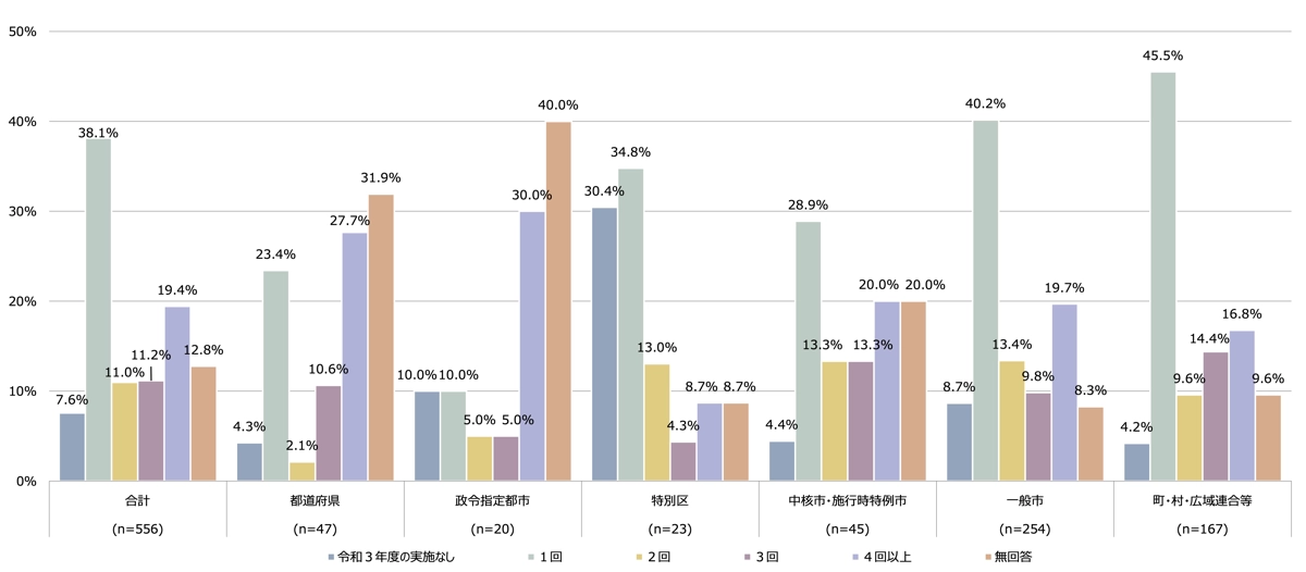 昨年度の研修実施状況
