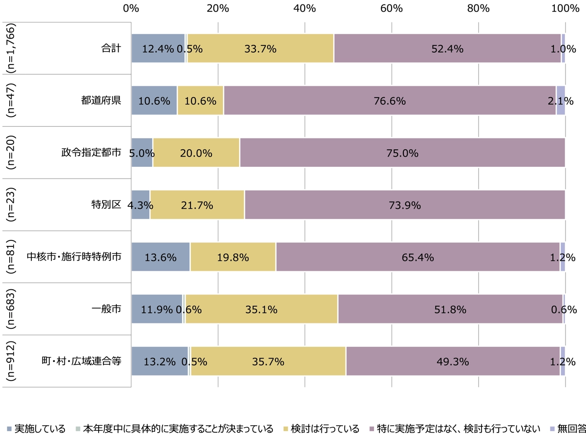 外部研修への教育職員等派遣
