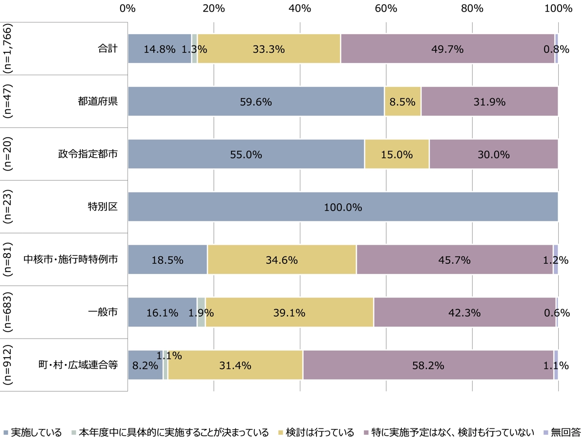 研修実施状況