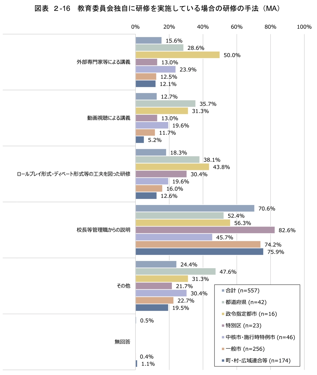 教育委員会独自の研修方法